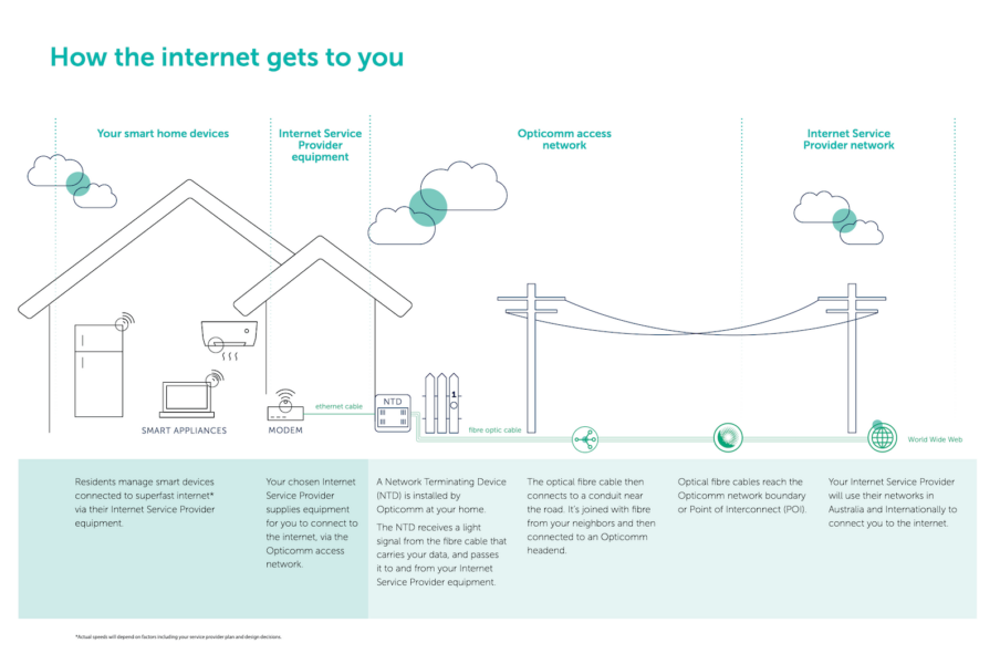 What you need to know about the fibre network •
